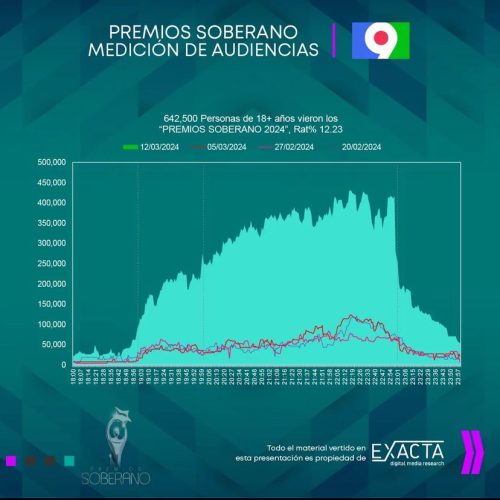 Audiencia Premios Soberano 2024 sube a 12.23 en RD, en Univisión fue el programa más visto durante todo el día